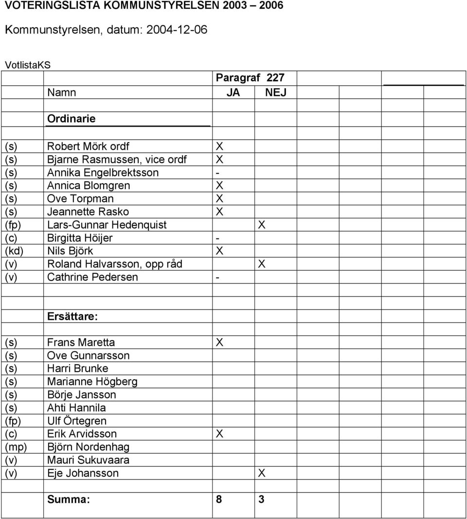 Höijer - (kd) Nils Björk X (v) Roland Halvarsson, opp råd X (v) Cathrine Pedersen - Ersättare: (s) Frans Maretta X (s) Ove Gunnarsson (s) Harri Brunke (s)