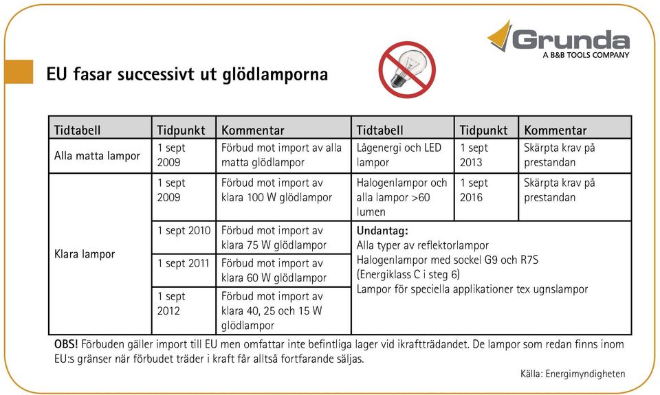 W glödlampor 1 sept 2012 Förbud mot import av klara 40, 25 och 15 W glödlampor Halogenlampor och alla lampor >60 lumen 1 sept 2016 Skärpta krav på prestandan Undantag: Alla typer av reflektorlampor