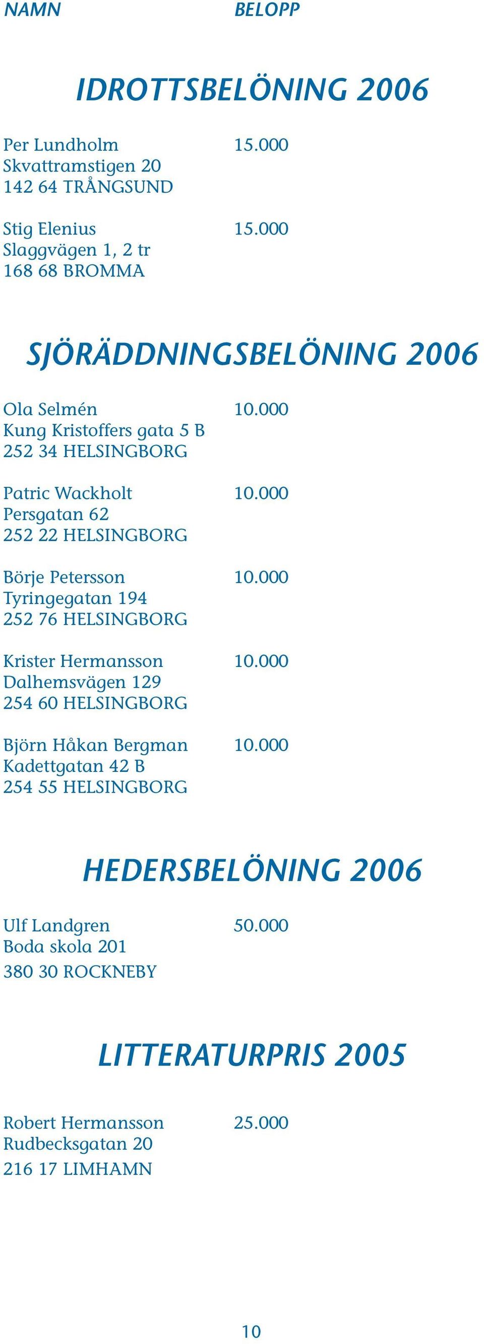 000 Persgatan 62 252 22 HELSINGBORG Börje Petersson 10.000 Tyringegatan 194 252 76 HELSINGBORG Krister Hermansson 10.