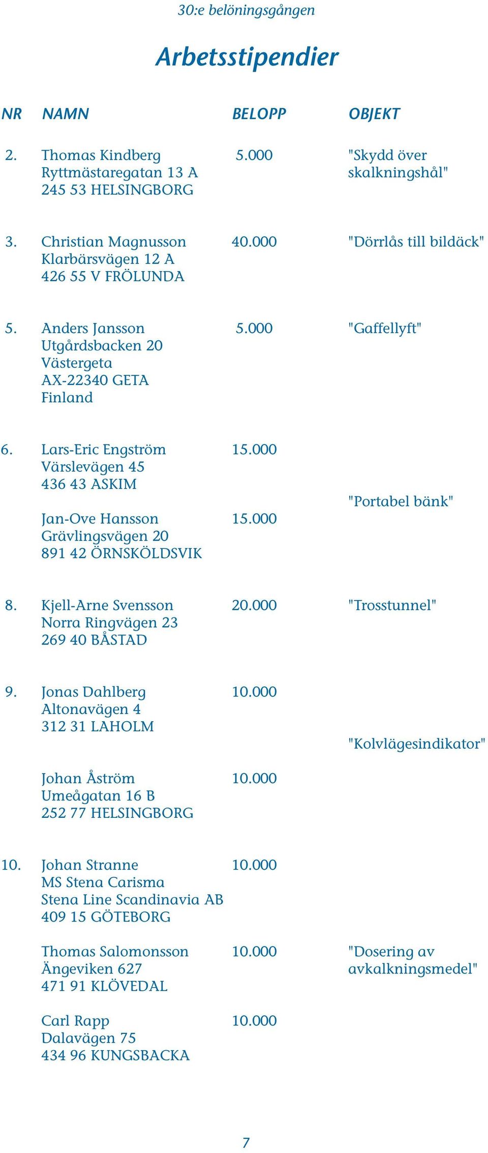 000 Värslevägen 45 436 43 ASKIM Jan-Ove Hansson 15.000 Grävlingsvägen 20 891 42 ÖRNSKÖLDSVIK "Portabel bänk" 8. Kjell-Arne Svensson 20.000 "Trosstunnel" Norra Ringvägen 23 269 40 BÅSTAD 9.