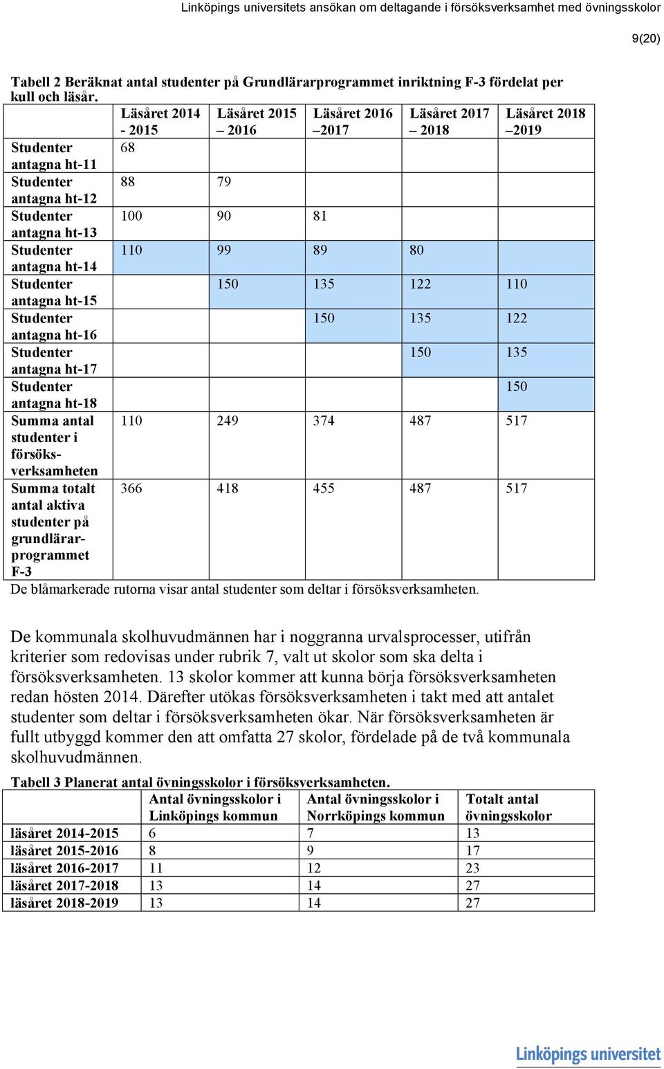 89 80 antagna ht-14 Studenter 150 135 122 110 antagna ht-15 Studenter 150 135 122 antagna ht-16 Studenter 150 135 antagna ht-17 Studenter 150 antagna ht-18 Summa antal 110 249 374 487 517 studenter i