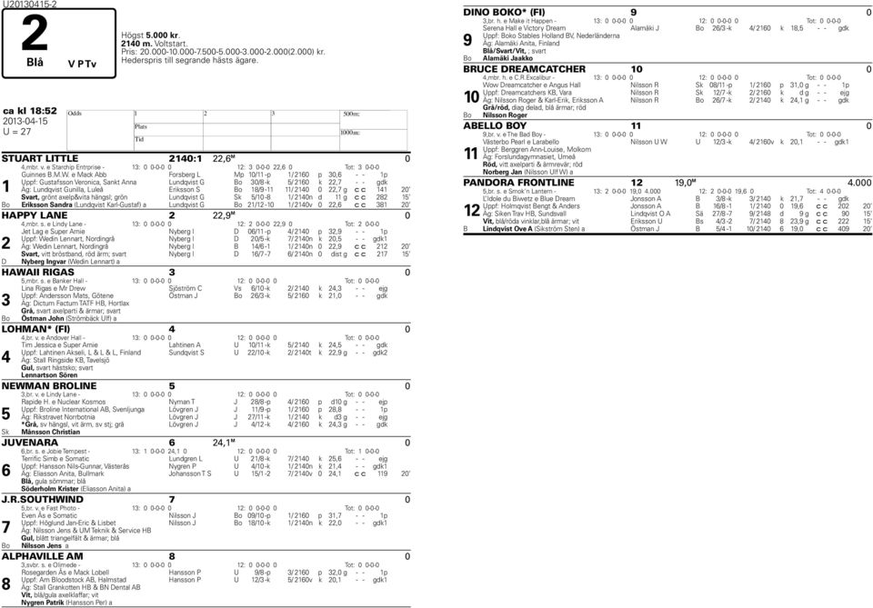 e Mack Abb Forsberg L Mp 10/11 -p 1/ 2160 p 30,6 - - 1p Uppf: Gustafsson Veronica, Sankt Anna Lundqvist G Bo 30/8 -k 5/ 2160 k 22,7 - - gdk 1 Äg: Lundqvist Gunilla, Luleå Eriksson S Bo 18/9-11 11/