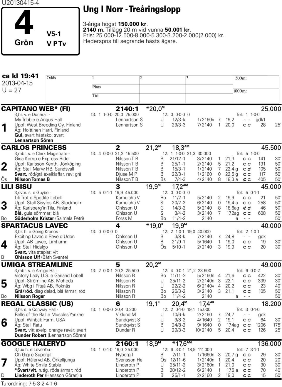 000 12: 0 0-0-0 0 Tot: 1 1-0-0 1 My Tribble e Angus Hall Lennartson S U 12/3 -k 1/ 2160v k 19,2 - - gdk1 Uppf: West Breeding Oy, Finland Lennartson S U 29/3-3 7/ 2140 1 20,0 c c 28 Äg: Holttinen