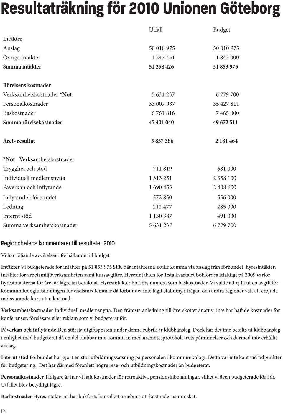 *Not Verksamhetskostnader Trygghet och stöd 711 819 681 000 Individuell medlemsnytta 1 313 251 2 358 100 Påverkan och inflytande 1 690 453 2 408 600 Inflytande i förbundet 572 850 556 000 Ledning 212