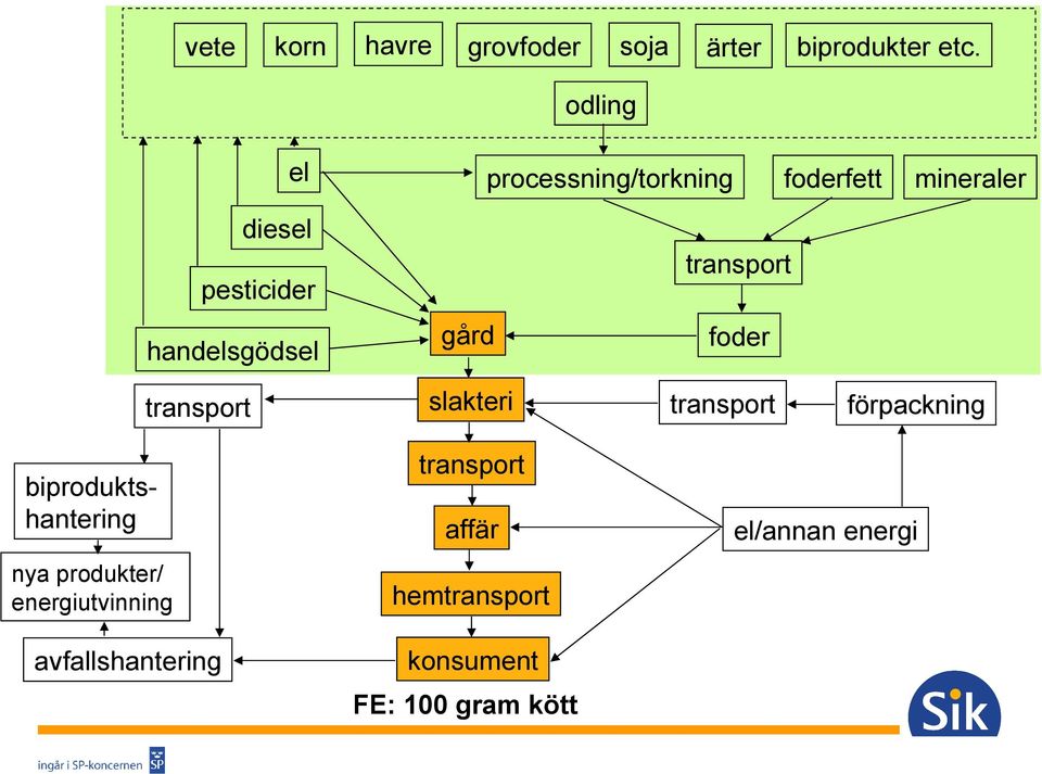 handelsgödsel transport biproduktshantering nya produkter/ energiutvinning