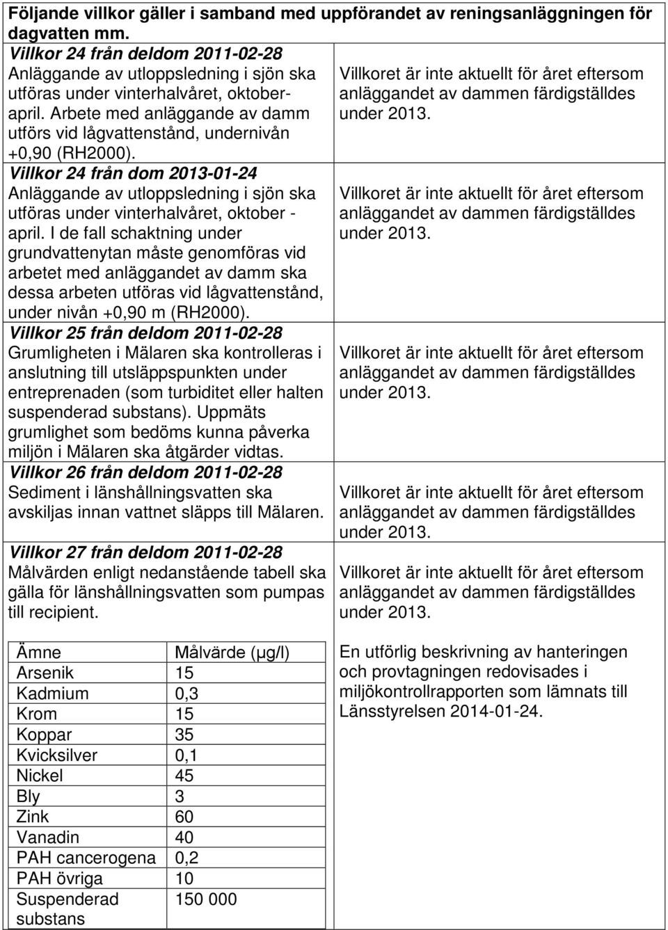 Arbete med anläggande av damm utförs vid lågvattenstånd, undernivån +0,90 (RH2000).