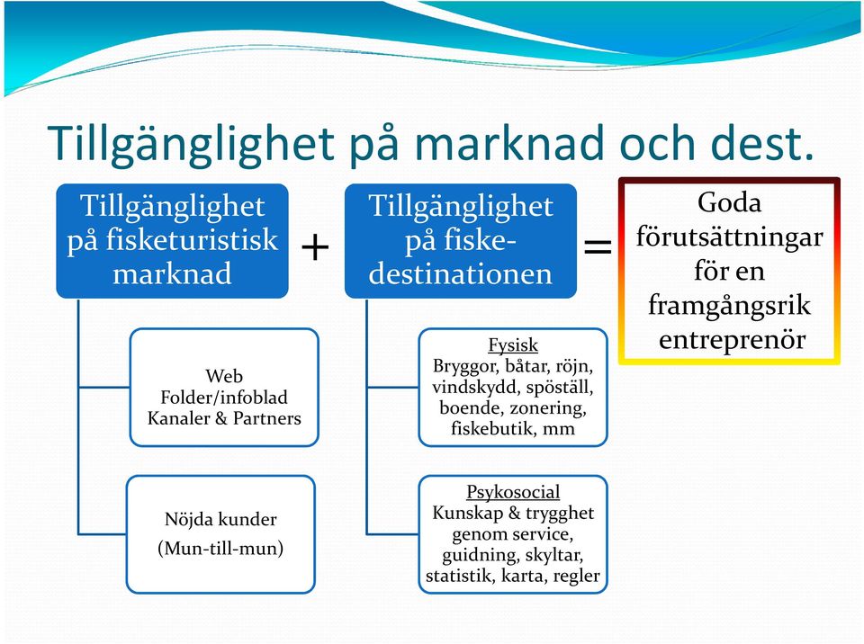 fiskedestinationen + = Fysisk Bryggor, båtar, röjn, vindskydd, spöställ, boende, zonering, fiskebutik,