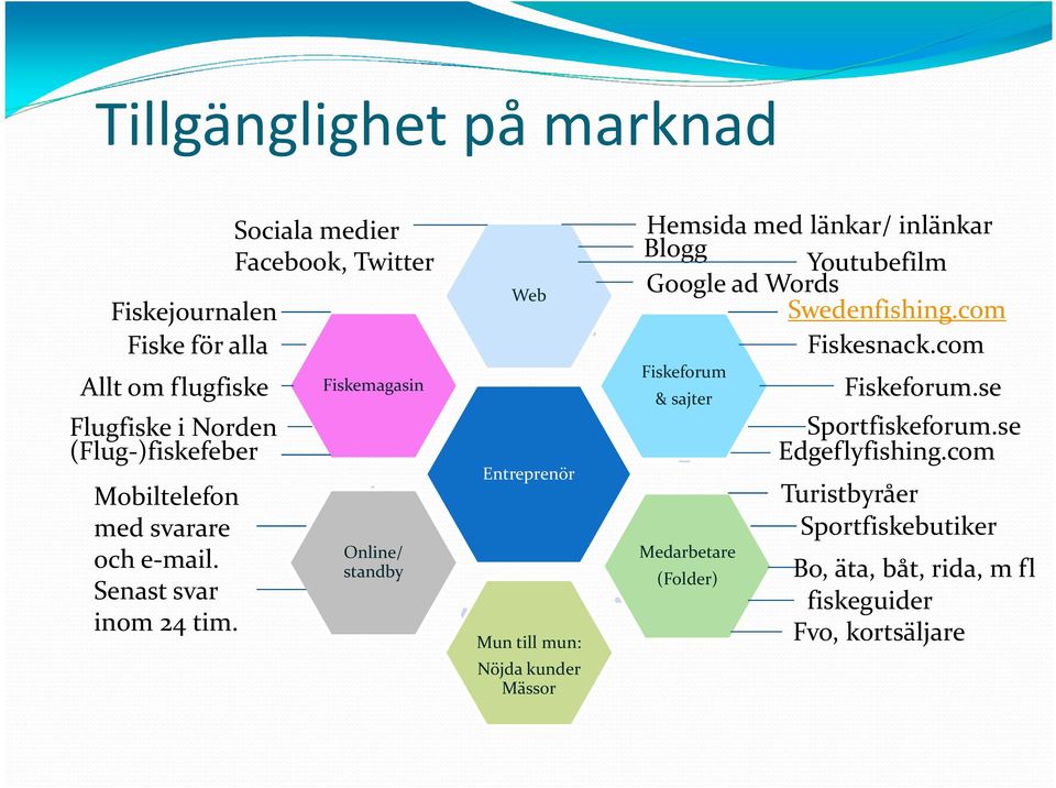 Sociala medier Facebook, Twitter Fiskemagasin Online/ standby Web Entreprenör Mun till mun: Nöjda kunder Mässor Hemsida med länkar/