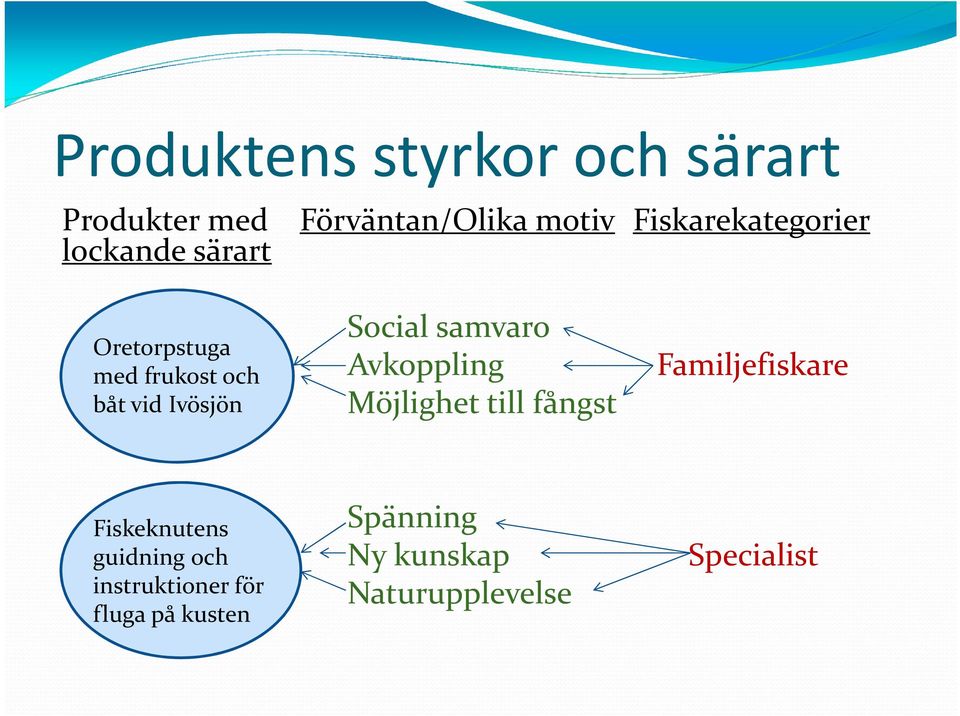 Social samvaro Avkoppling Möjlighet till fångst Familjefiskare Fiskeknutens