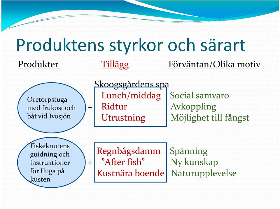 Avkoppling Utrustning Möjlighet till fångst Fiskeknutens guidning och instruktioner för