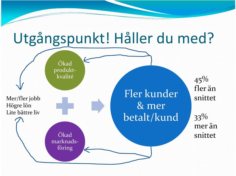 produktkvalité Ökad marknadsföring Fler