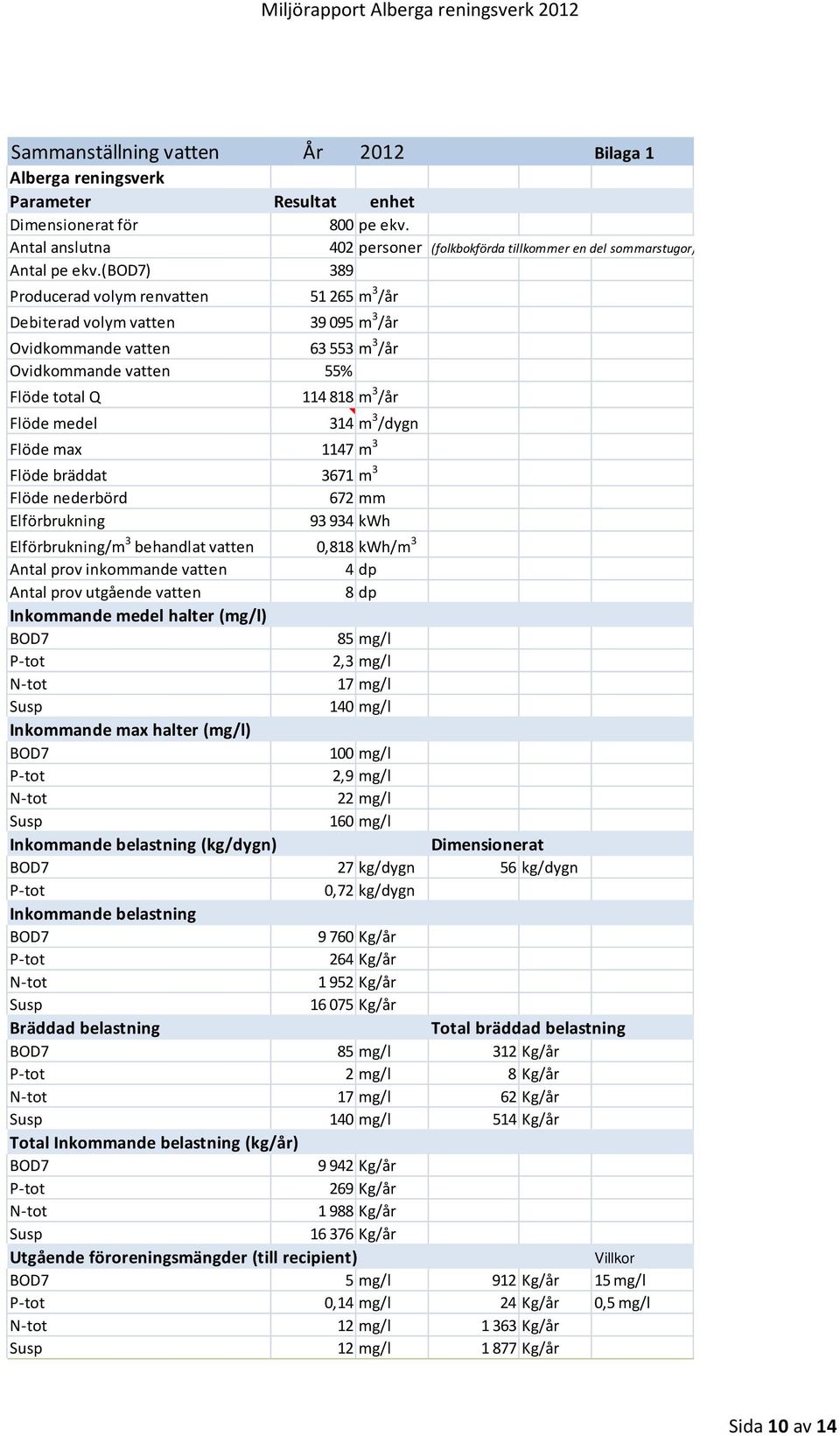 (bod7) 389 Producerad volym renvatten 51 265 m 3 /år Debiterad volym vatten 39 095 m 3 /år Ovidkommande vatten 63 553 m 3 /år Ovidkommande vatten 55% Flöde total Q Flöde medel 114 818 m 3 /år 314 m 3