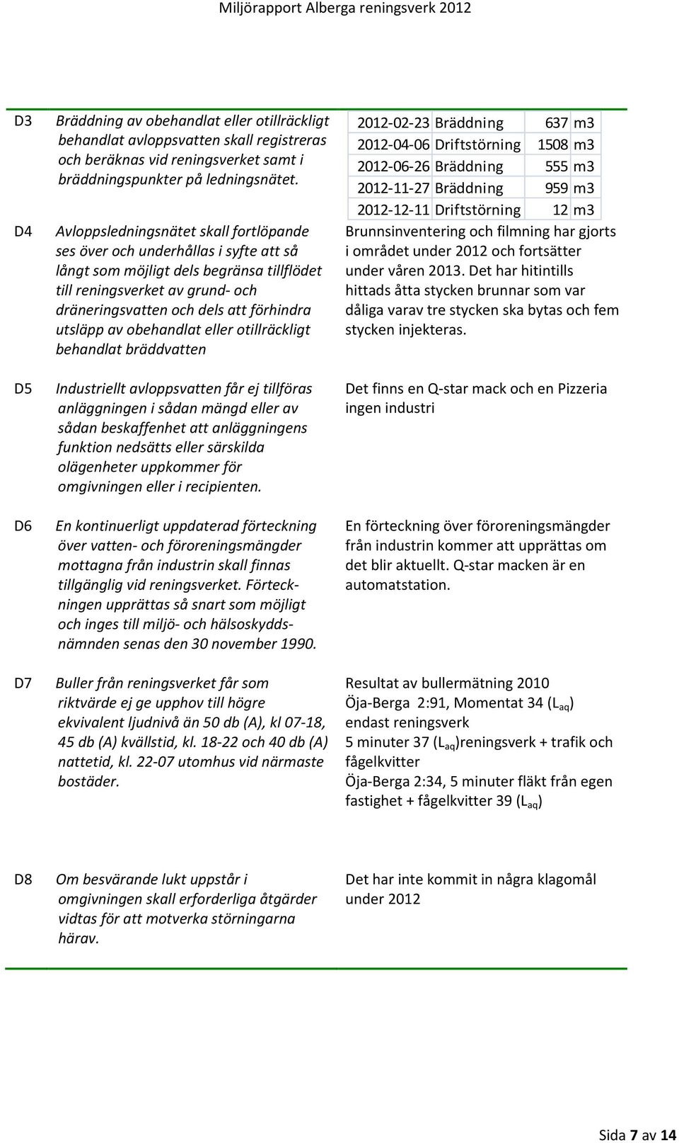 Avloppsledningsnätet skall fortlöpande ses över och underhållas i syfte att så långt som möjligt dels begränsa tillflödet till reningsverket av grund- och dräneringsvatten och dels att förhindra