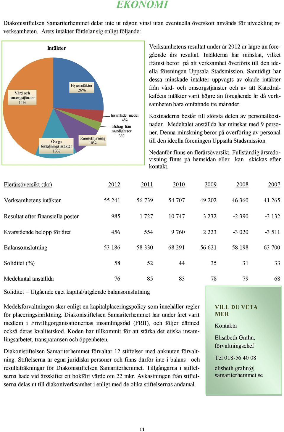 än föregående års resultat. Intäkterna har minskat, vilket främst beror på att verksamhet överförts till den ideella föreningen Uppsala Stadsmission.