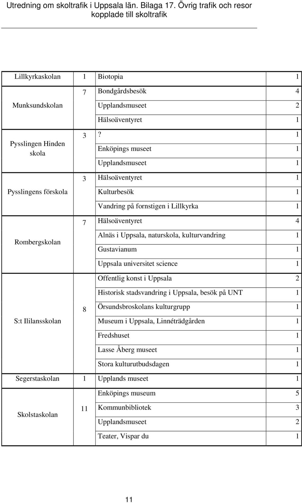 kulturvandring 1 Gustavianum 1 S:t Ililansskolan 8 Uppsala universitet science 1 Offentlig konst i Uppsala 2 Historisk stadsvandring i Uppsala, besök på UNT 1 Örsundsbroskolans