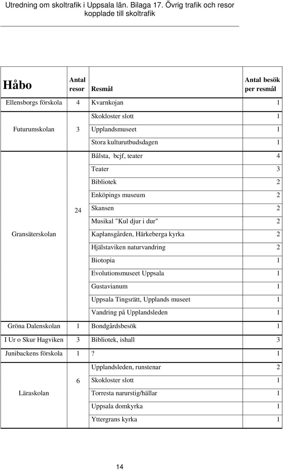 naturvandring 2 Biotopia 1 Evolutionsmuseet Uppsala 1 Gustavianum 1 Uppsala Tingsrätt, Upplands museet 1 Vandring på Upplandsleden 1 Gröna Dalenskolan 1 Bondgårdsbesök 1 I