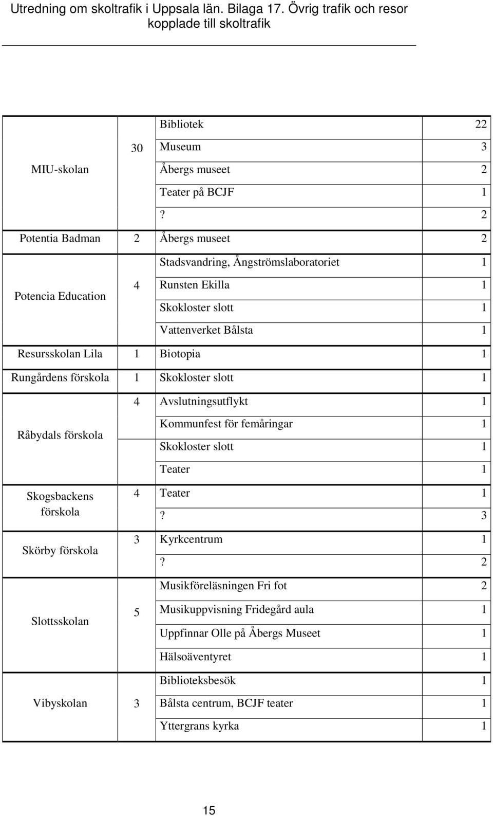 Lila 1 Biotopia 1 Rungårdens förskola 1 Skokloster slott 1 4 Avslutningsutflykt 1 Råbydals förskola Skogsbackens förskola Skörby förskola Kommunfest för femåringar 1