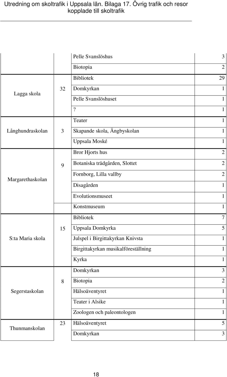 2 Botaniska trädgården, Slottet 2 Fornborg, Lilla vallby 2 Disagården 1 Evolutionsmuseet 1 Konstmuseum 1 Bibliotek 7 Uppsala Domkyrka 5 Julspel i