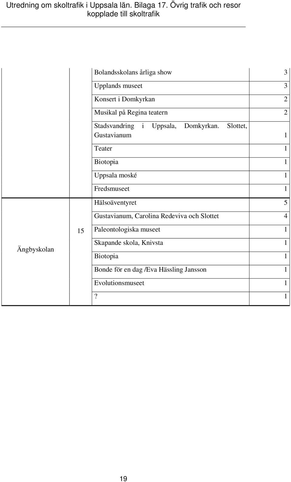 Slottet, Gustavianum 1 Teater 1 Biotopia 1 Uppsala moské 1 Fredsmuseet 1 Hälsoäventyret 5 Gustavianum,
