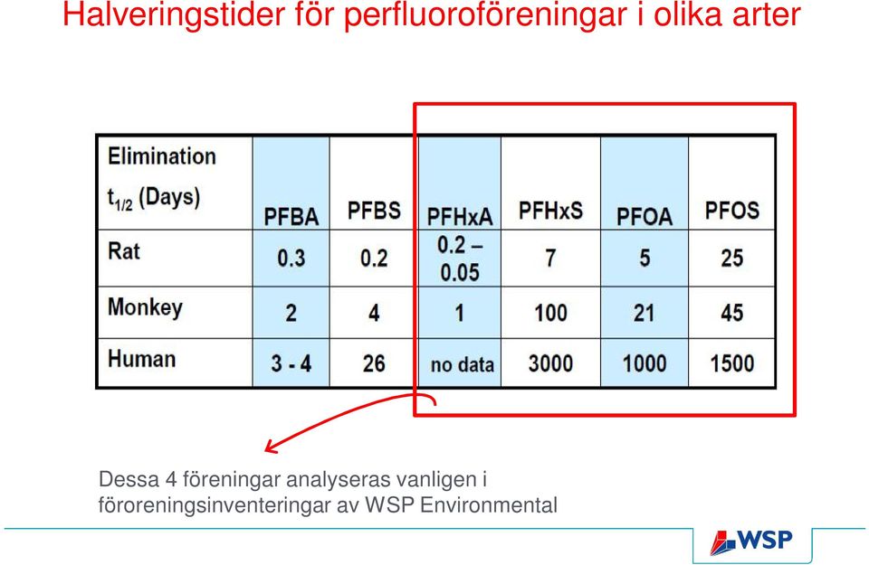 Dessa 4 föreningar analyseras