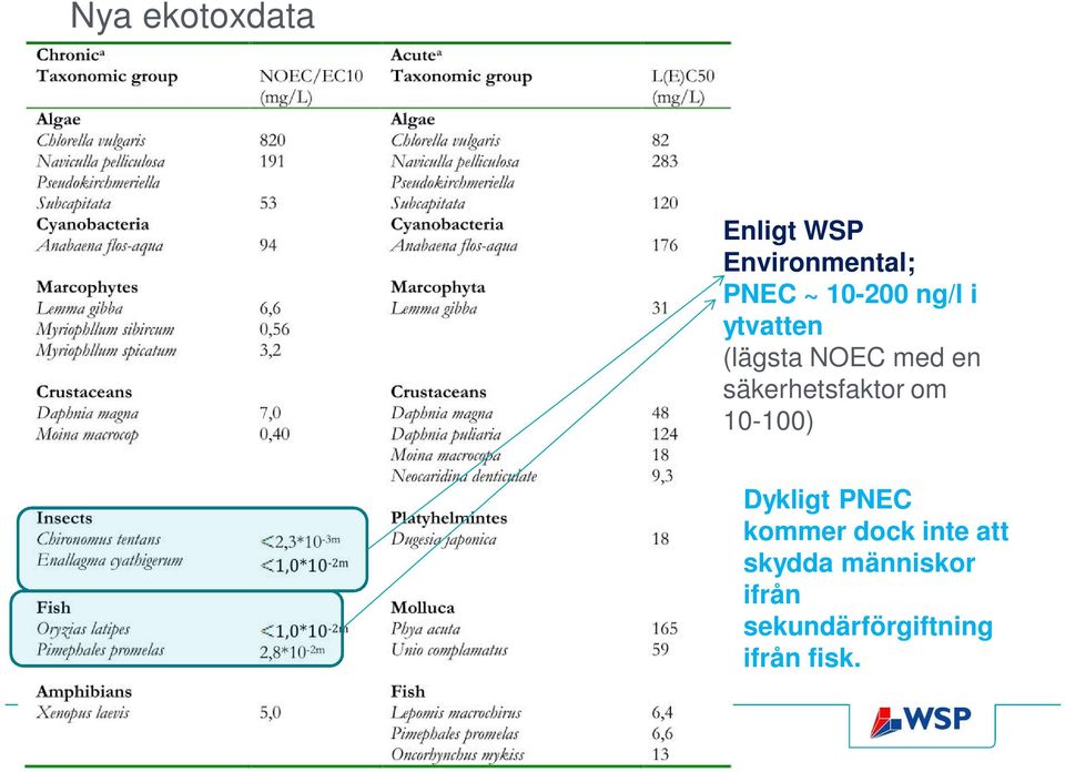 säkerhetsfaktor om 10-100) Dykligt PNEC kommer dock