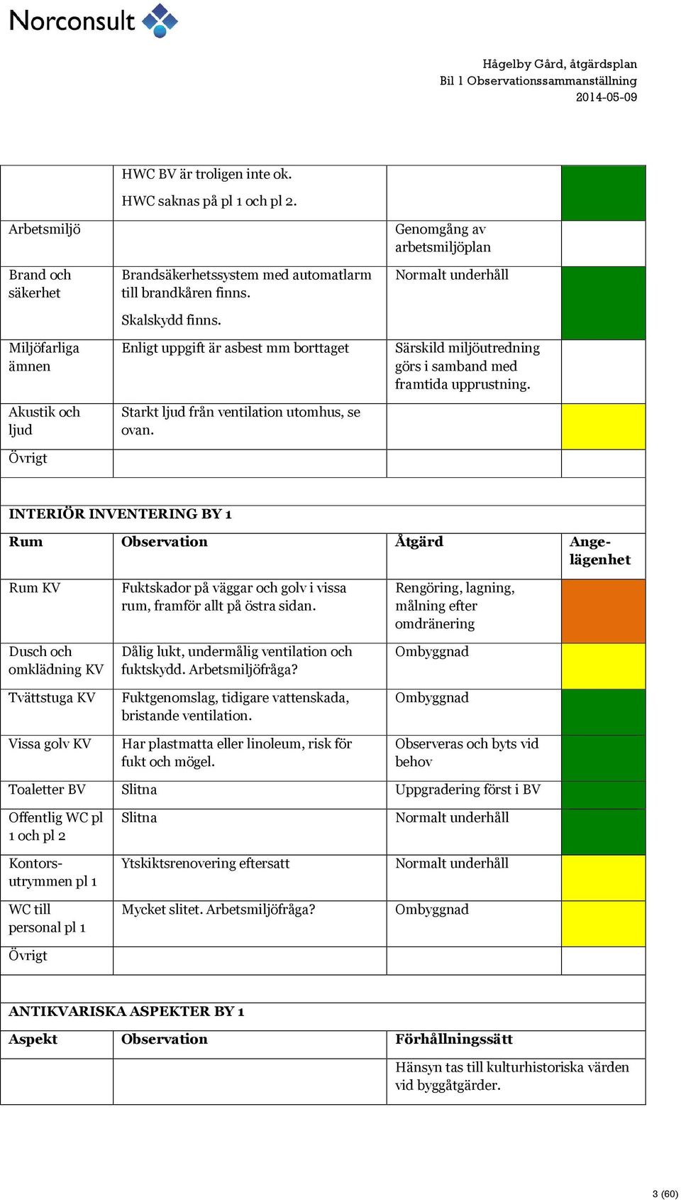 INTERIÖR INVENTERING BY 1 Rum KV Dusch och omklädning KV Tvättstuga KV Vissa golv KV Fuktskador på väggar och golv i vissa rum, framför allt på östra sidan.