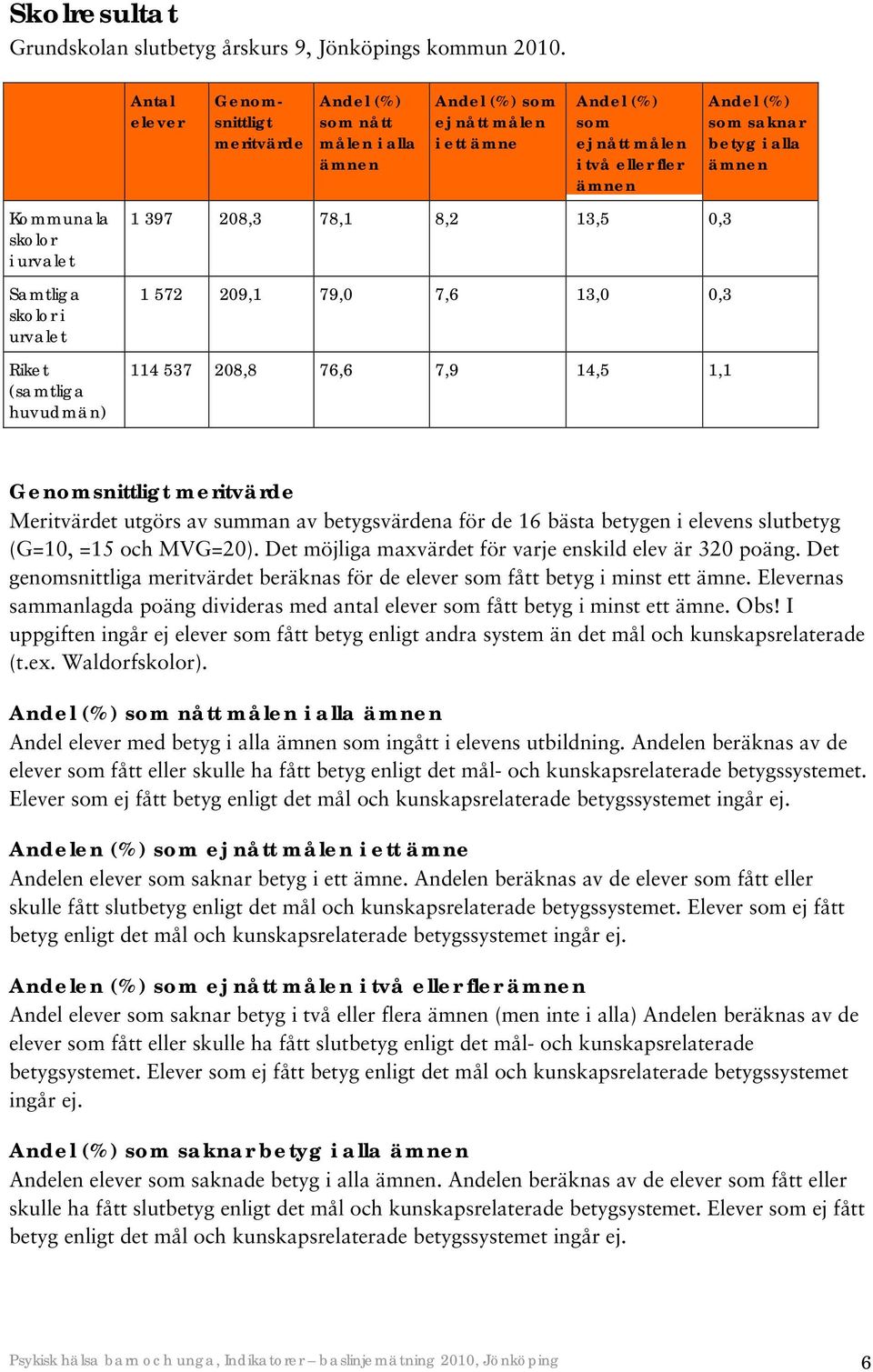 Andel (%) som ej nått målen i två eller fler ämnen 1 397 208,3 78,1 8,2 13,5 0,3 1 572 209,1 79,0 7,6 13,0 0,3 114 537 208,8 76,6 7,9 14,5 1,1 Andel (%) som saknar betyg i alla ämnen Genomsnittligt