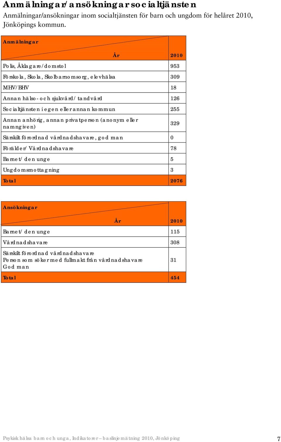 255 Annan anhörig, annan privatperson (anonym eller namngiven) 329 Särskilt förordnad vårdnadshavare, god man 0 Förälder/ Vårdnadshavare 78 Barnet/ den unge 5 Ungdomsmottagning 3 Total