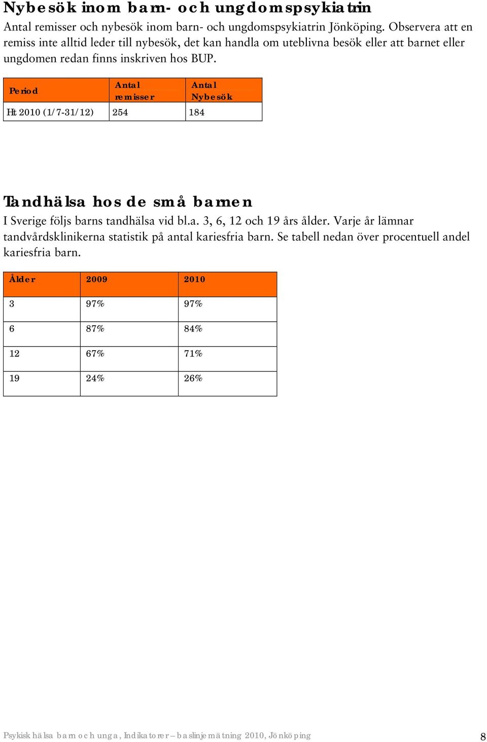 Period Antal remisser Ht 2010 (1/7-31/12) 254 184 Antal Nybesök Tandhälsa hos de små barnen I Sverige följs barns tandhälsa vid bl.a. 3, 6, 12 och 19 års ålder.