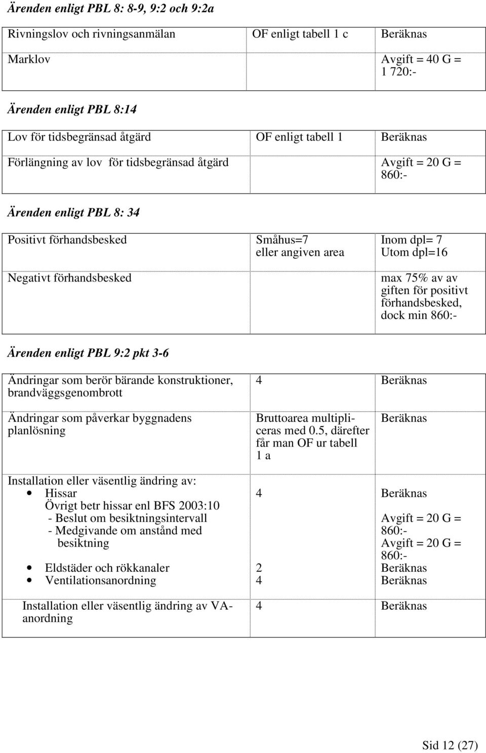 Utom dpl=16 max 75% av av giften för positivt förhandsbesked, dock min 860:- Ärenden enligt PBL 9:2 pkt 3-6 Ändringar som berör bärande konstruktioner, brandväggsgenombrott 4 Beräknas Ändringar som