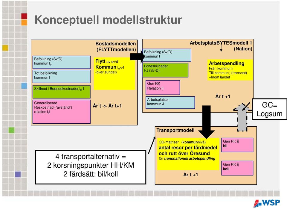 RK Relation ij Generaliserad Reskostnad ( avstånd ) relation i i År t -> År t+1 Arbetsplatser kommun J År t +1 GC= Logsum 4 transportalternativ = 2 korsningspunkter HH/KM 2