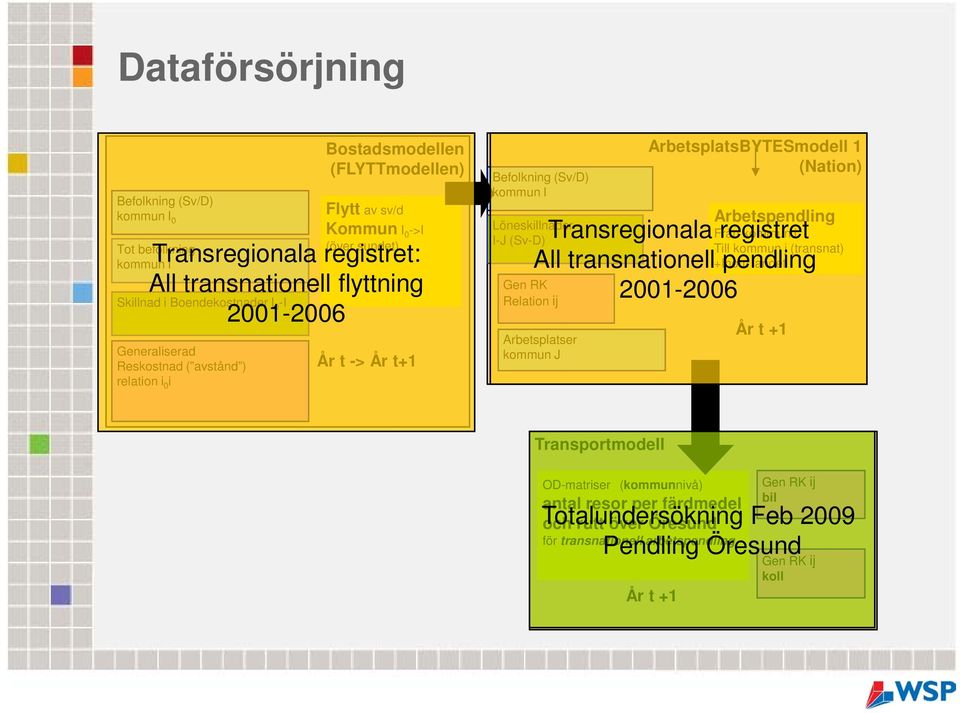 Arbetsplatser kommun J ArbetsplatsBYTESmodell 1 (Nation) Arbetspendling Transregionala registret All transnationell pendling 21-26 Från kommun i Till kommun j (transnat) +Inom landet År t +1