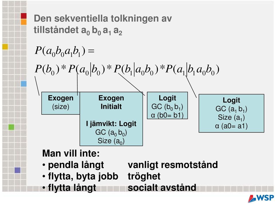 Size (a ) Man vill inte: pendla långt flytta, byta jobb flytta långt Logit GC (b b 1 ) α