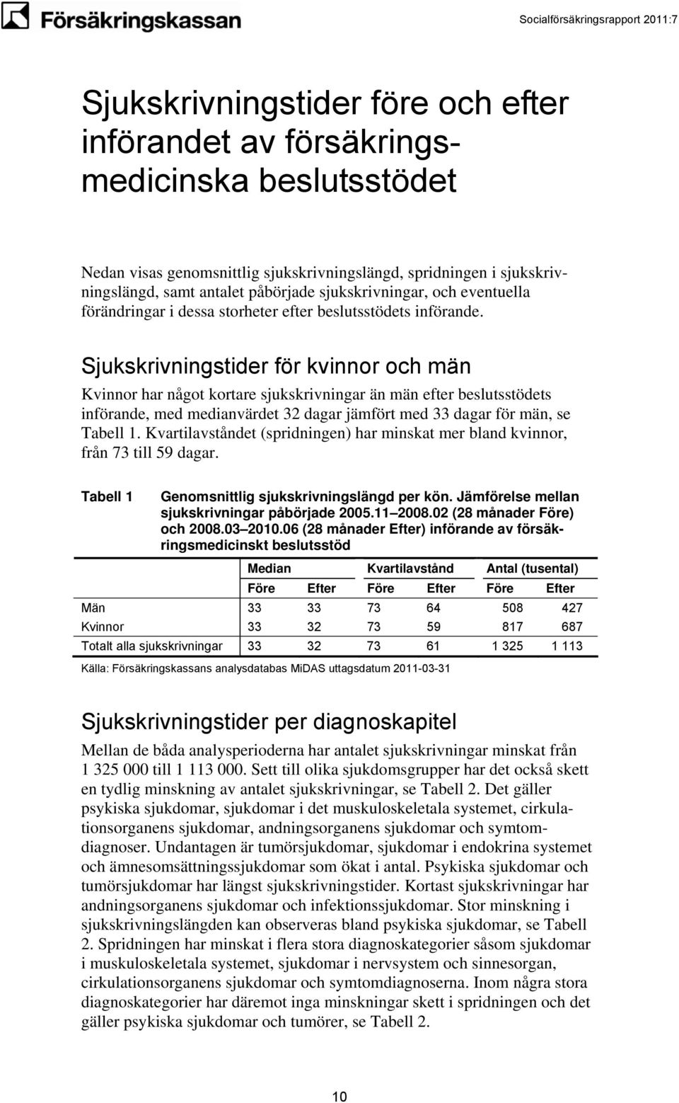 Sjukskrivningstider för kvinnor och män Kvinnor har något kortare sjukskrivningar än män efter beslutsstödets införande, med medianvärdet 32 dagar jämfört med 33 dagar för män, se Tabell 1.