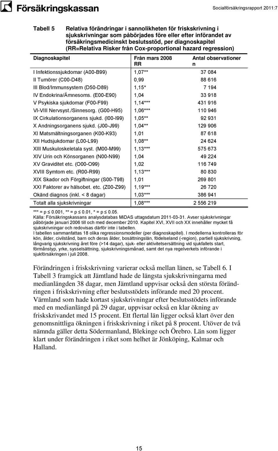 Blod/Immunsystem (D50-D89) 1,15* 7 194 IV Endokrina/Ämnesoms. (E00-E90) 1,04 33 918 V Psykiska sjukdomar (F00-F99) 1,14*** 431 916 VI-VIII Nervsyst./Sinnesorg.