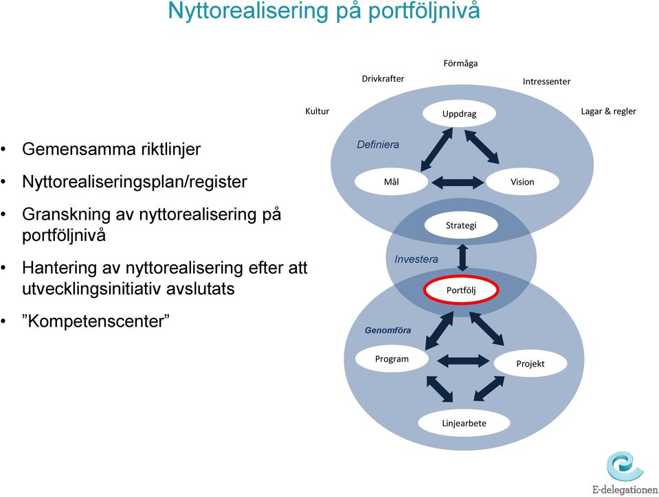 av nyttorealisering på portföljnivå Hantering av nyttorealisering efter att