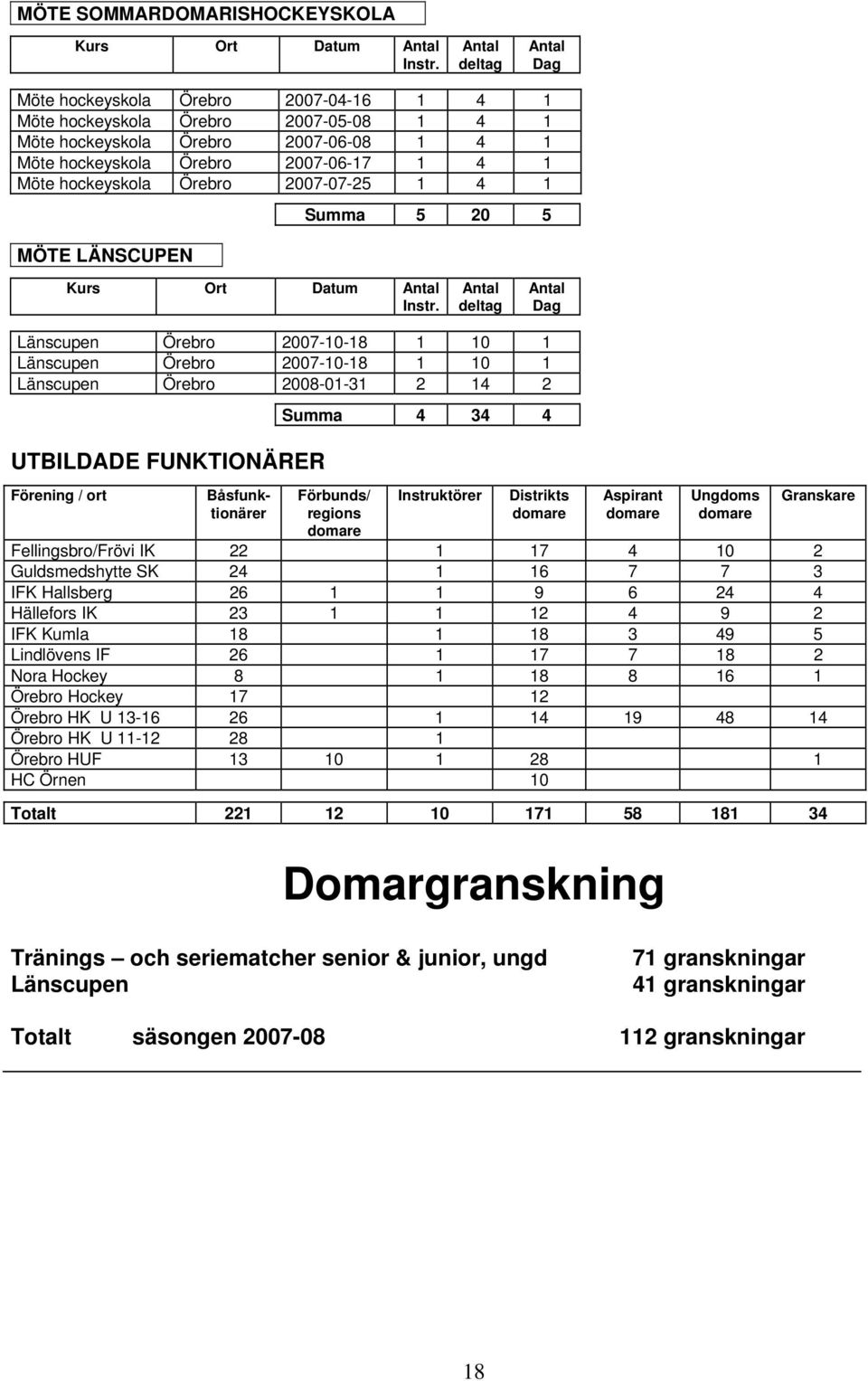 2007-07-25 1 4 1 MÖTE LÄNSCUPEN Summa 5 20 5 Kurs Ort Datum Instr.