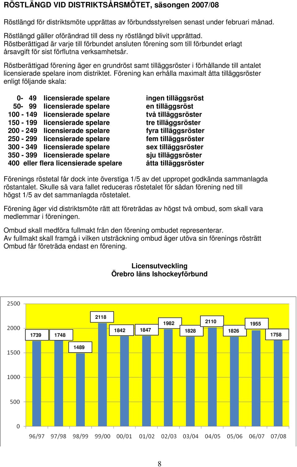 Röstberättigad förening äger en grundröst samt tilläggsröster i förhållande till antalet licensierade spelare inom distriktet.