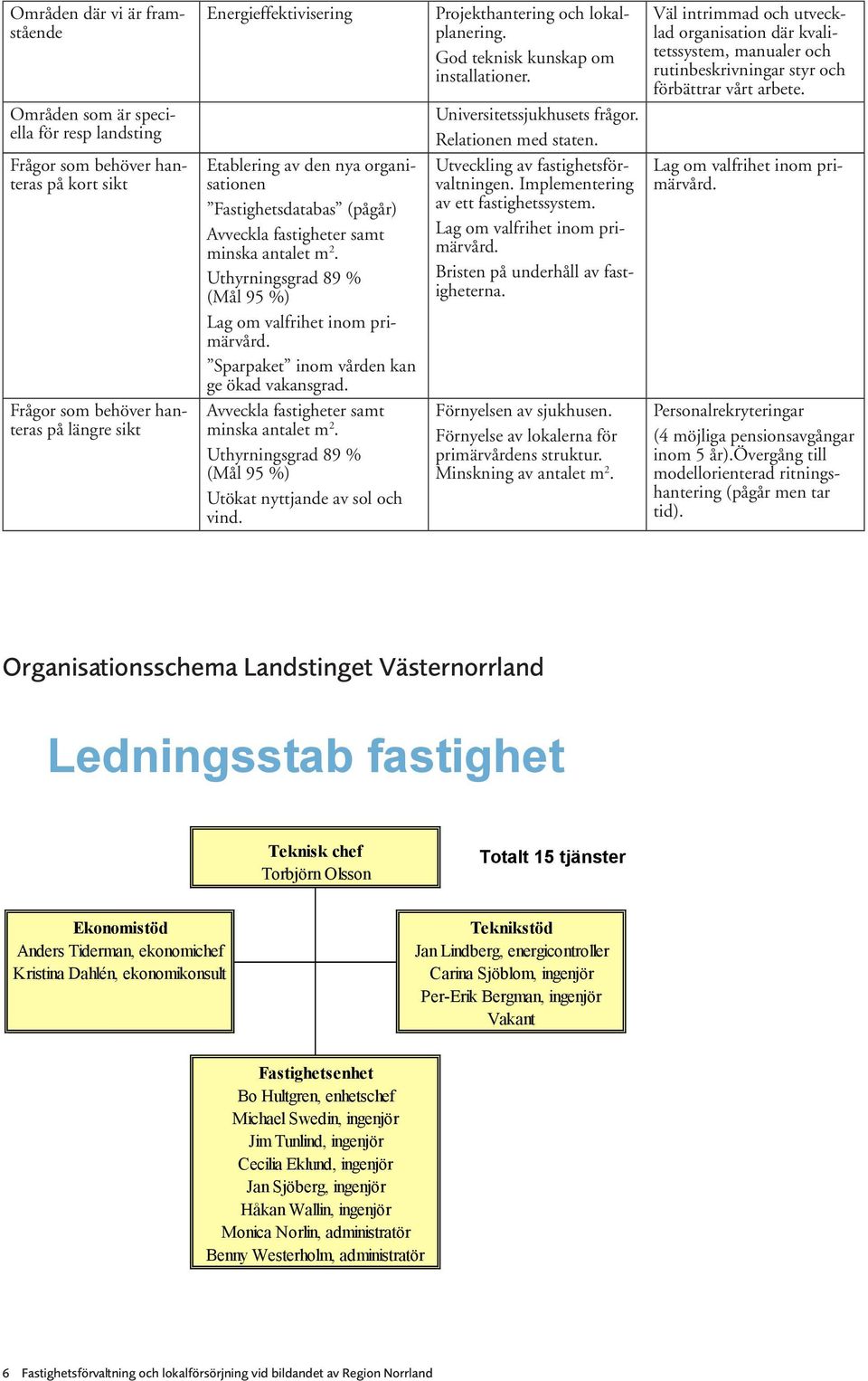 Sparpaket inom vården kan ge ökad vakansgrad. Avveckla fastigheter samt minska antalet m 2. Uthyrningsgrad 89 % (Mål 95 %) Utökat nyttjande av sol och vind. Projekthantering och lokalplanering.