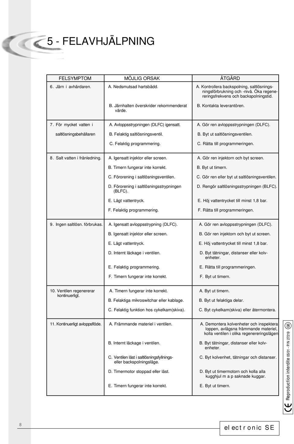 saltlösningsbehållaren B. Felaktig saltlösningsventil. B. Byt ut saltlösningsventilen. C. Felaktig programmering. C. Rätta till programmeringen. 8. Salt vatten i frånledning. A.