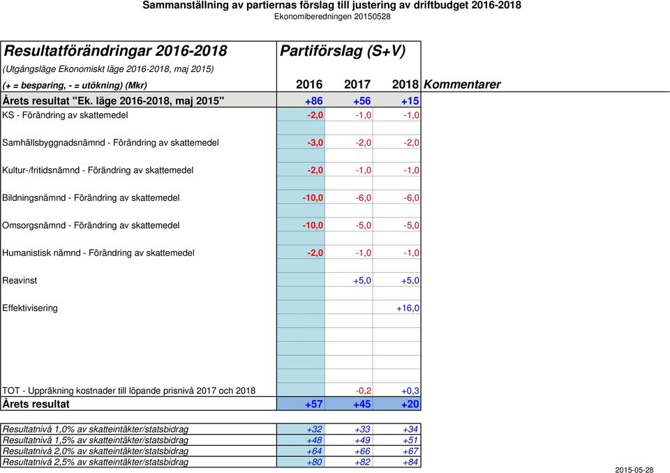 läge 2016-2018, maj 2015" +86 +56 +15 KS - Förändring av skattemedel -2,0-1,0-1,0 Samhällsbyggnadsnämnd - Förändring av skattemedel -3,0-2,0-2,0 Kultur-/fritidsnämnd - Förändring av skattemedel