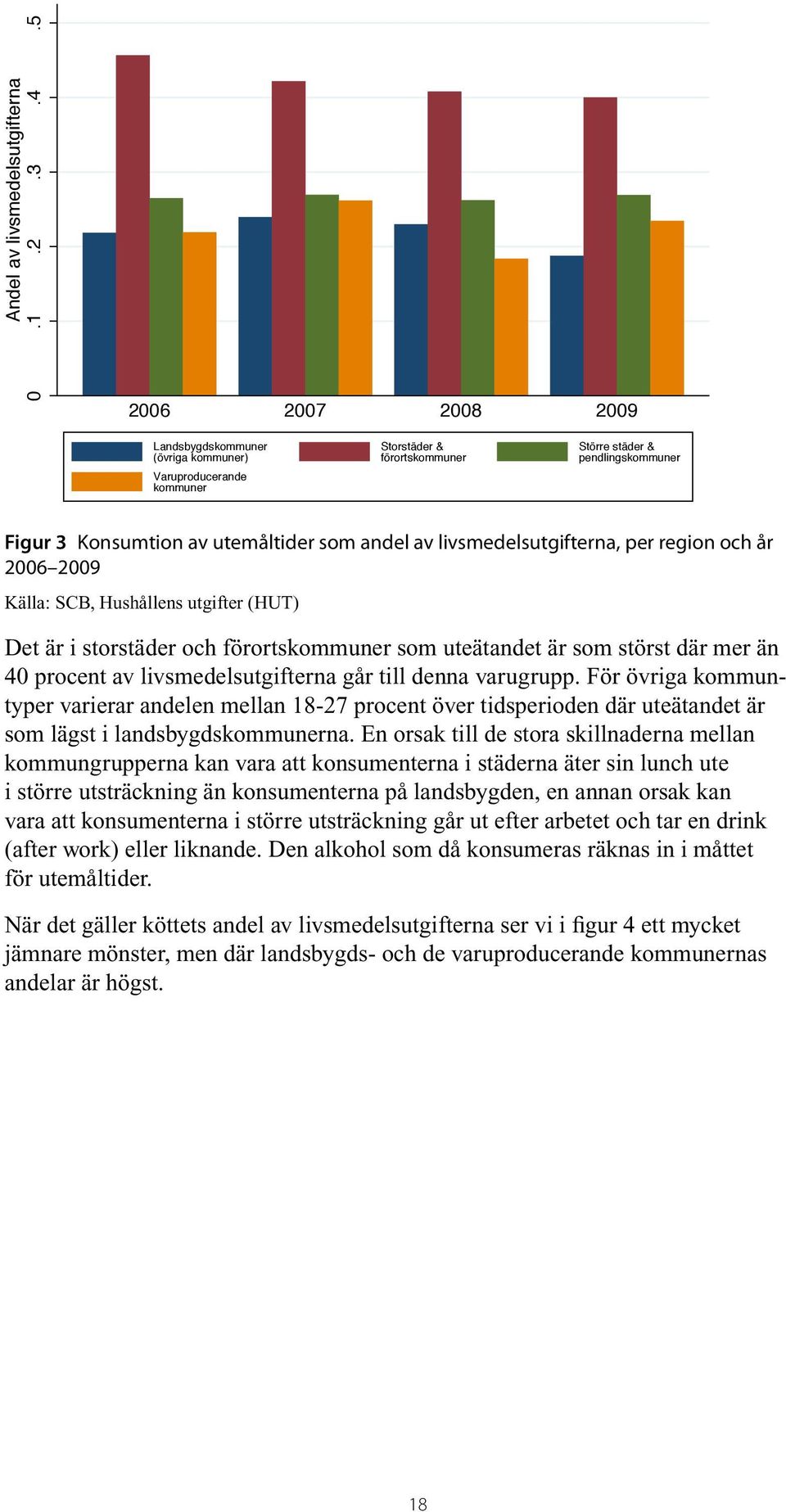 livsmedelsutgifterna, per region och år 2006 2009 Källa: SCB, Hushållens utgifter (HUT) Det är i storstäder och förortskommuner som uteätandet är som störst där mer än 40 procent av