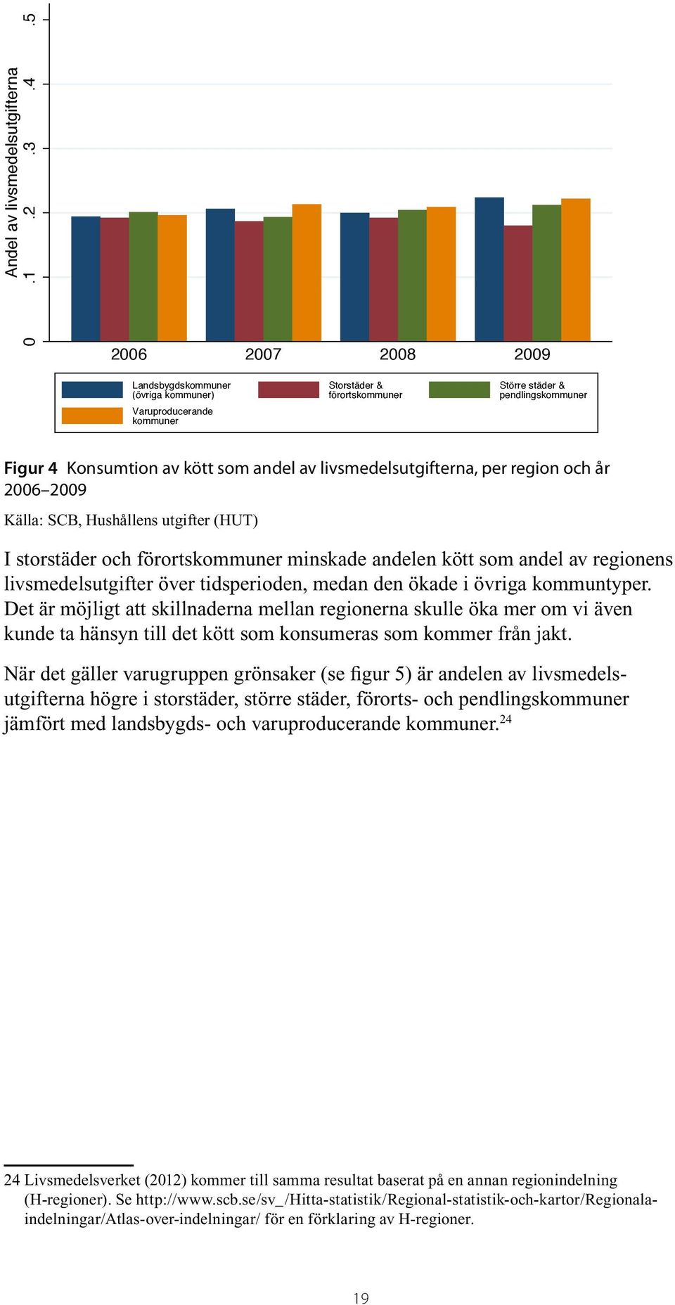 livsmedelsutgifterna, per region och år 2006 2009 Källa: SCB, Hushållens utgifter (HUT) I storstäder och förortskommuner minskade andelen kött som andel av regionens livsmedelsutgifter över