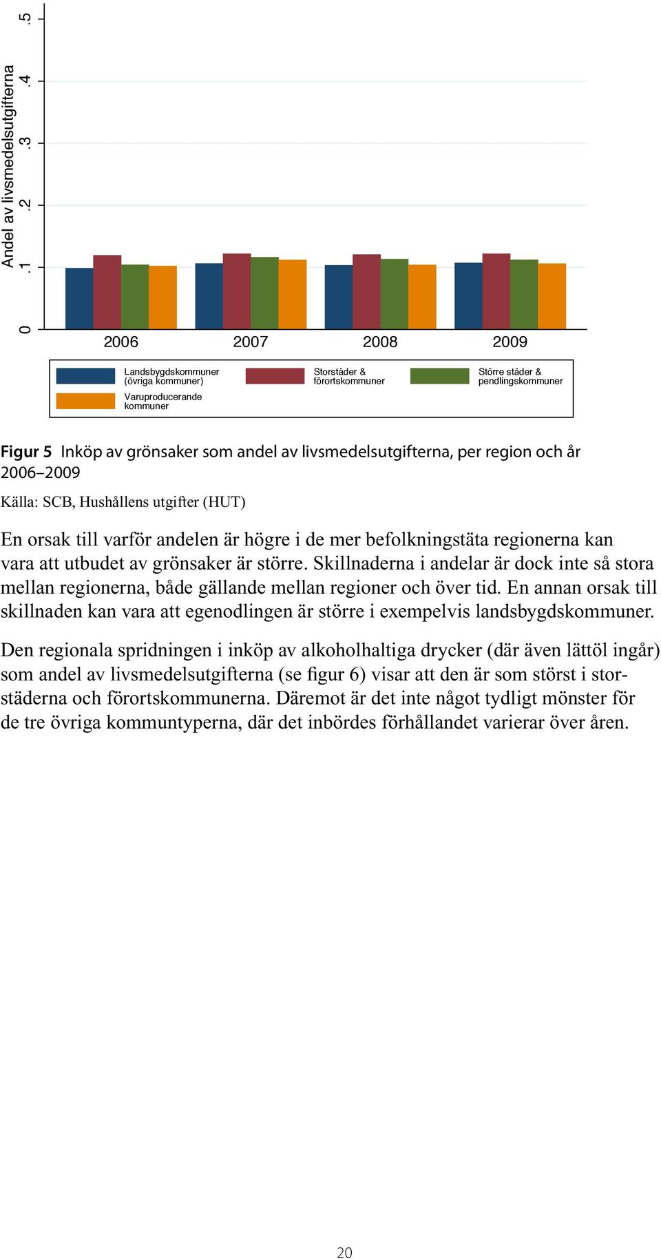 livsmedelsutgifterna, per region och år 2006 2009 Källa: SCB, Hushållens utgifter (HUT) En orsak till varför andelen är högre i de mer befolkningstäta regionerna kan vara att utbudet av grönsaker är