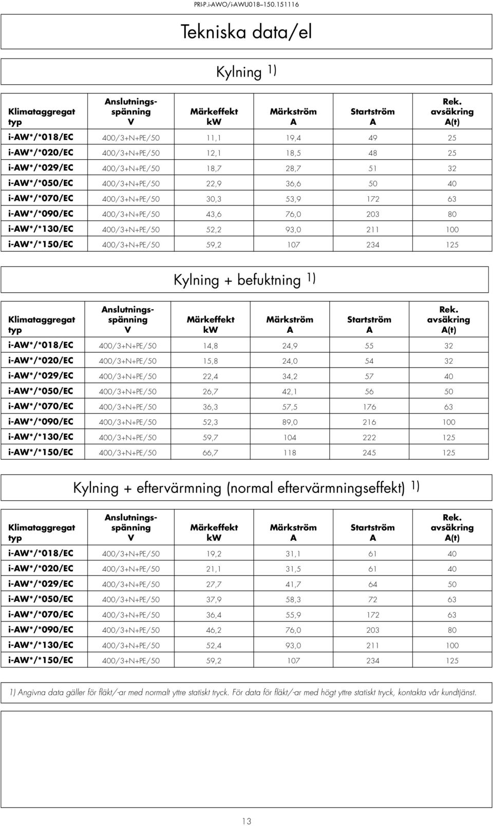 i-aw*/*070/ec 400/3+N+PE/50 30,3 53,9 172 63 i-aw*/*090/ec 400/3+N+PE/50 43,6 76,0 203 80 i-aw*/*130/ec 400/3+N+PE/50 52,2 93,0 211 100 i-aw*/*150/ec 400/3+N+PE/50 59,2 107 234 125 Kylning +