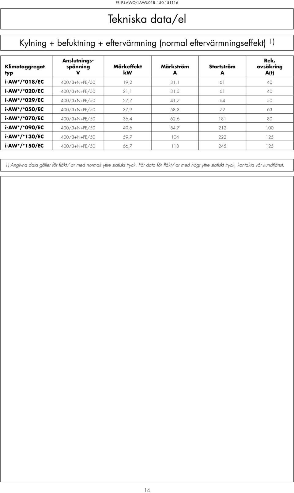 400/3+N+PE/50 37,9 58,3 72 63 i-aw*/*070/ec 400/3+N+PE/50 36,4 62,6 181 80 i-aw*/*090/ec 400/3+N+PE/50 49,6 84,7 212 100 i-aw*/*130/ec 400/3+N+PE/50 59,7 104 222 125