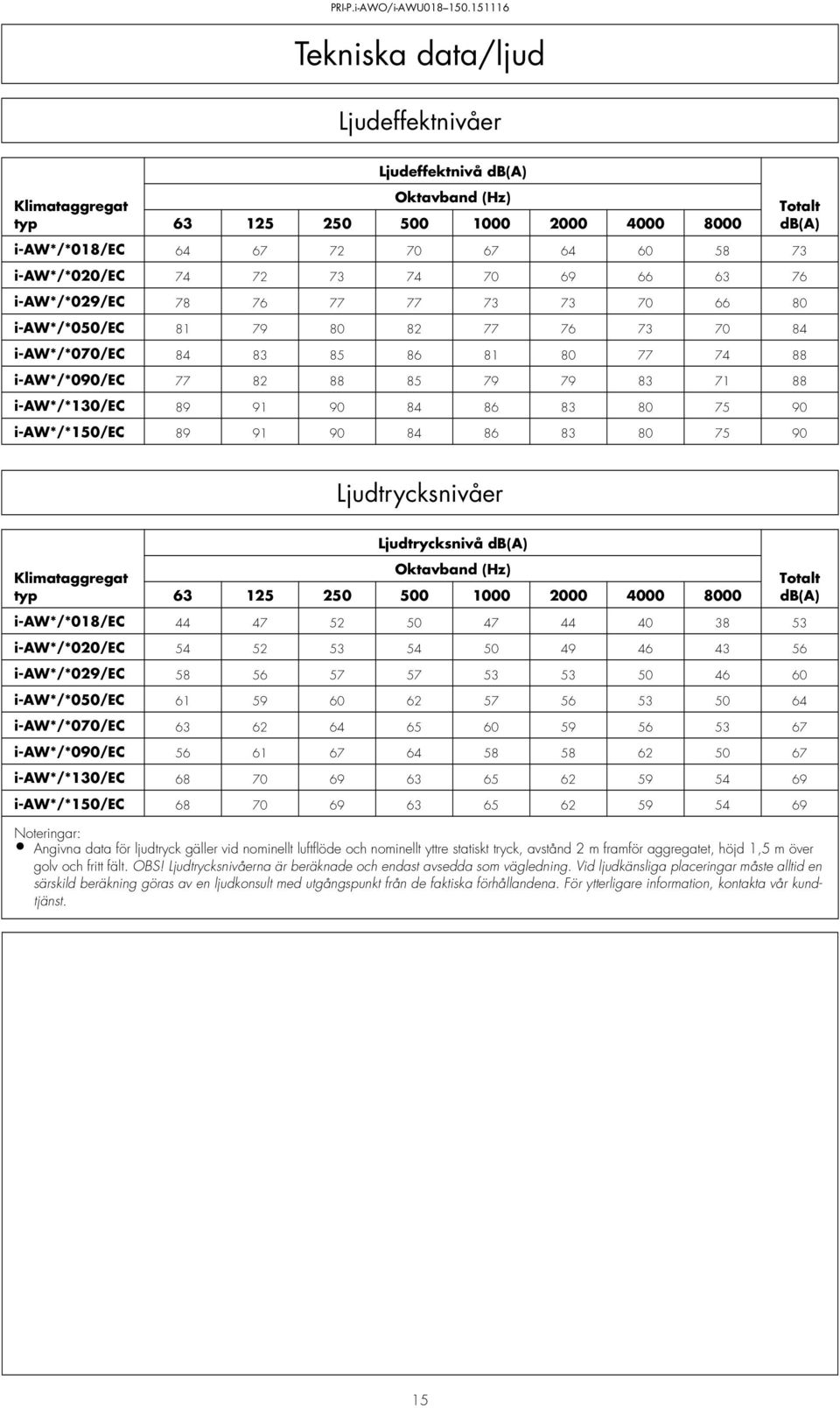 80 75 90 i-aw*/*150/ec 89 91 90 84 86 83 80 75 90 Ljudtrycksnivåer Ljudtrycksnivå db(a) Oktavband (Hz) 63 125 250 500 1000 2000 4000 8000 Totalt db(a) i-aw*/*018/ec 44 47 52 50 47 44 40 38 53