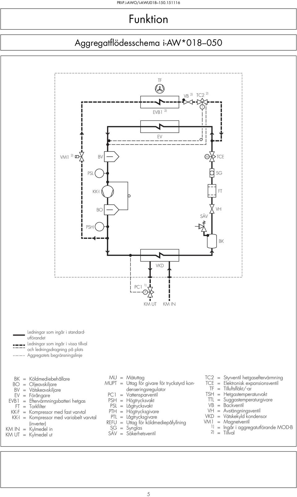 FT = Torkfilter KK-F = Kompressor med fast varvtal KK-I = Kompressor med variabelt varvtal (inverter) KM IN = Kylmedel in KM UT = Kylmedel ut MU = Mätuttag MUPT = Uttag för givare för tryckstyrd