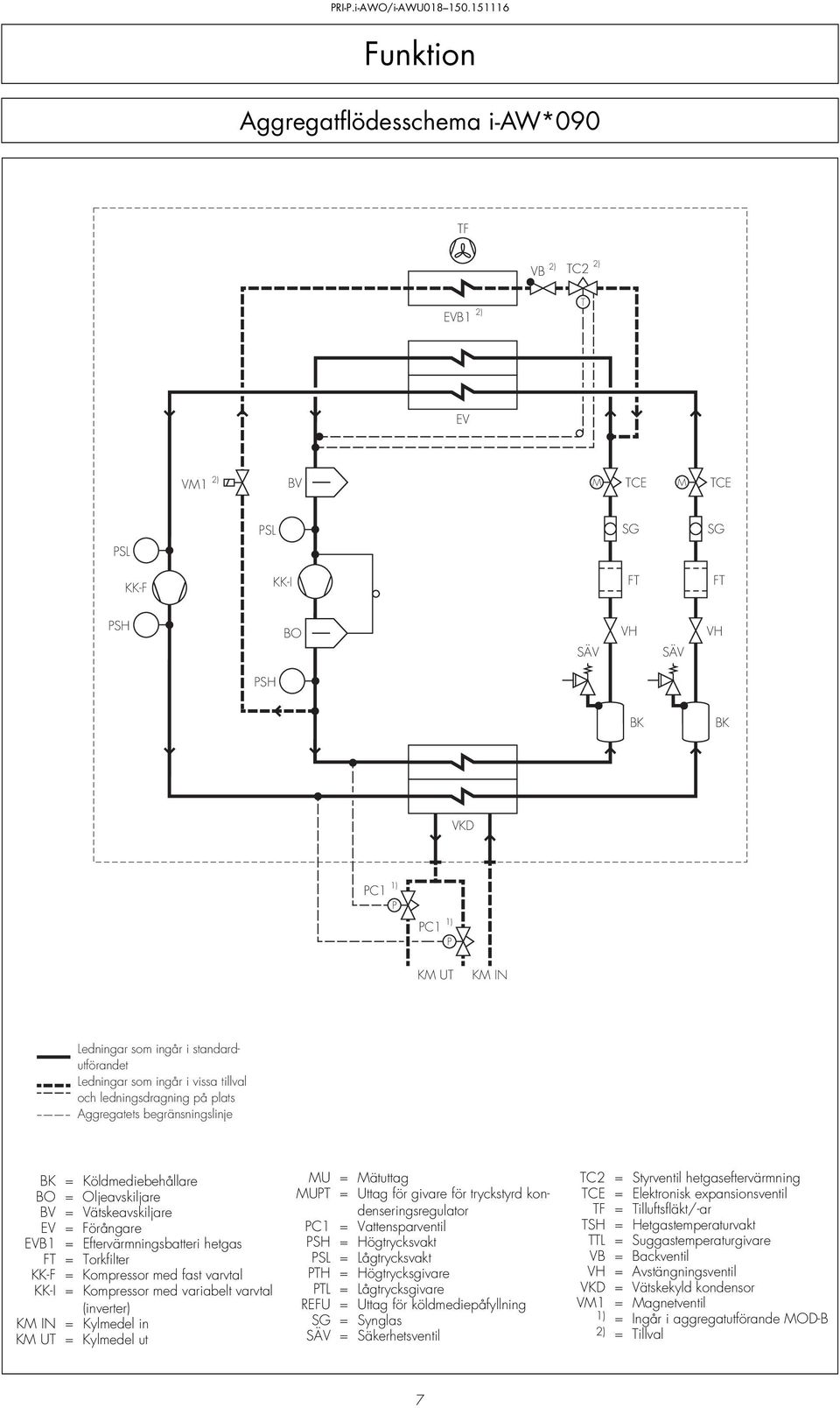 Förångare EVB1 = Eftervärmningsbatteri hetgas FT = Torkfilter KK-F = Kompressor med fast varvtal KK-I = Kompressor med variabelt varvtal (inverter) KM IN = Kylmedel in KM UT = Kylmedel ut MU =