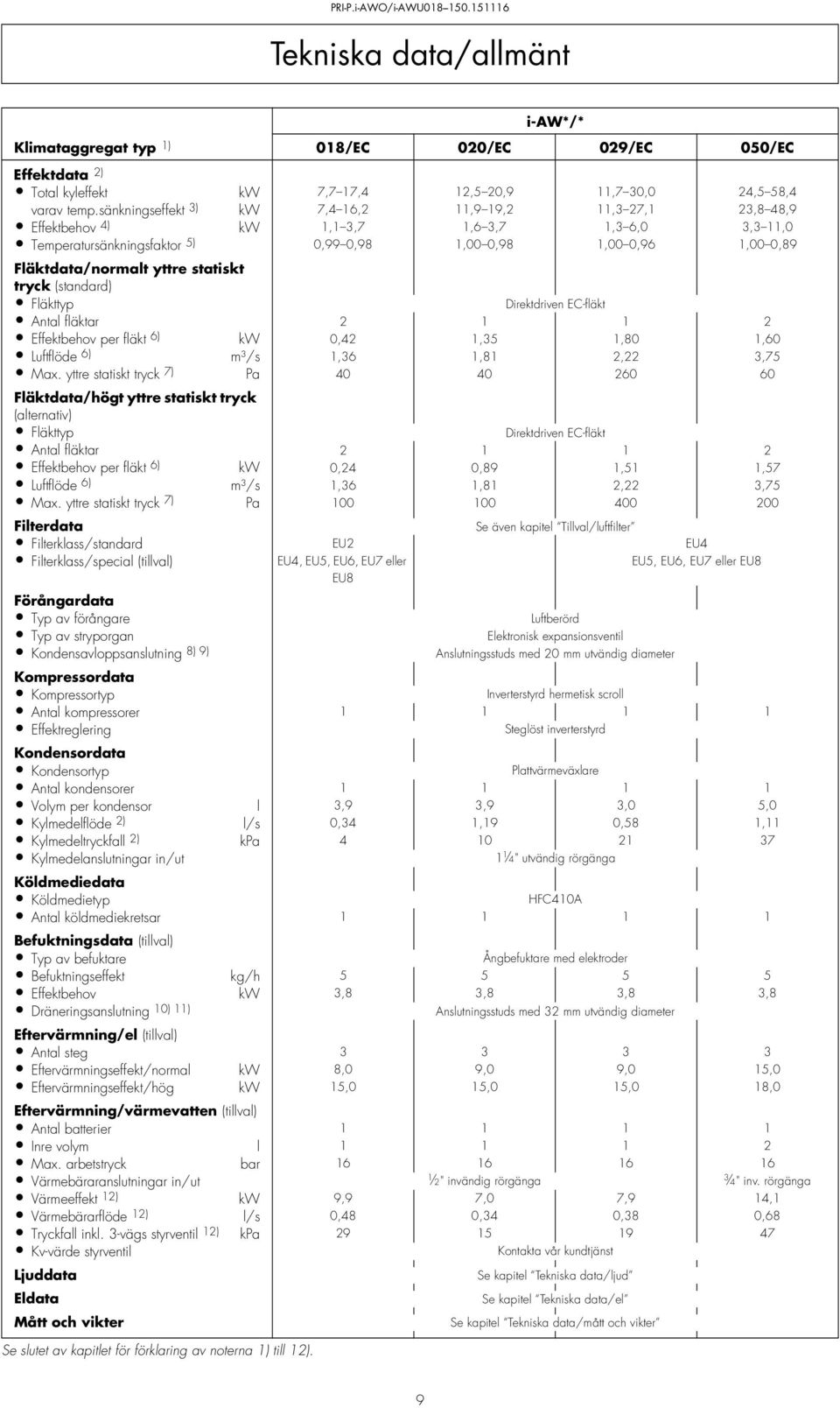 yttre statiskt tryck (standard) Fläkt Direktdriven EC-fläkt Antal fläktar 2 1 1 2 Effektbehov per fläkt 6) kw 0,42 1,35 1,80 1,60 Luftflöde 6) m³/s 1,36 1,81 2,22 3,75 Max.